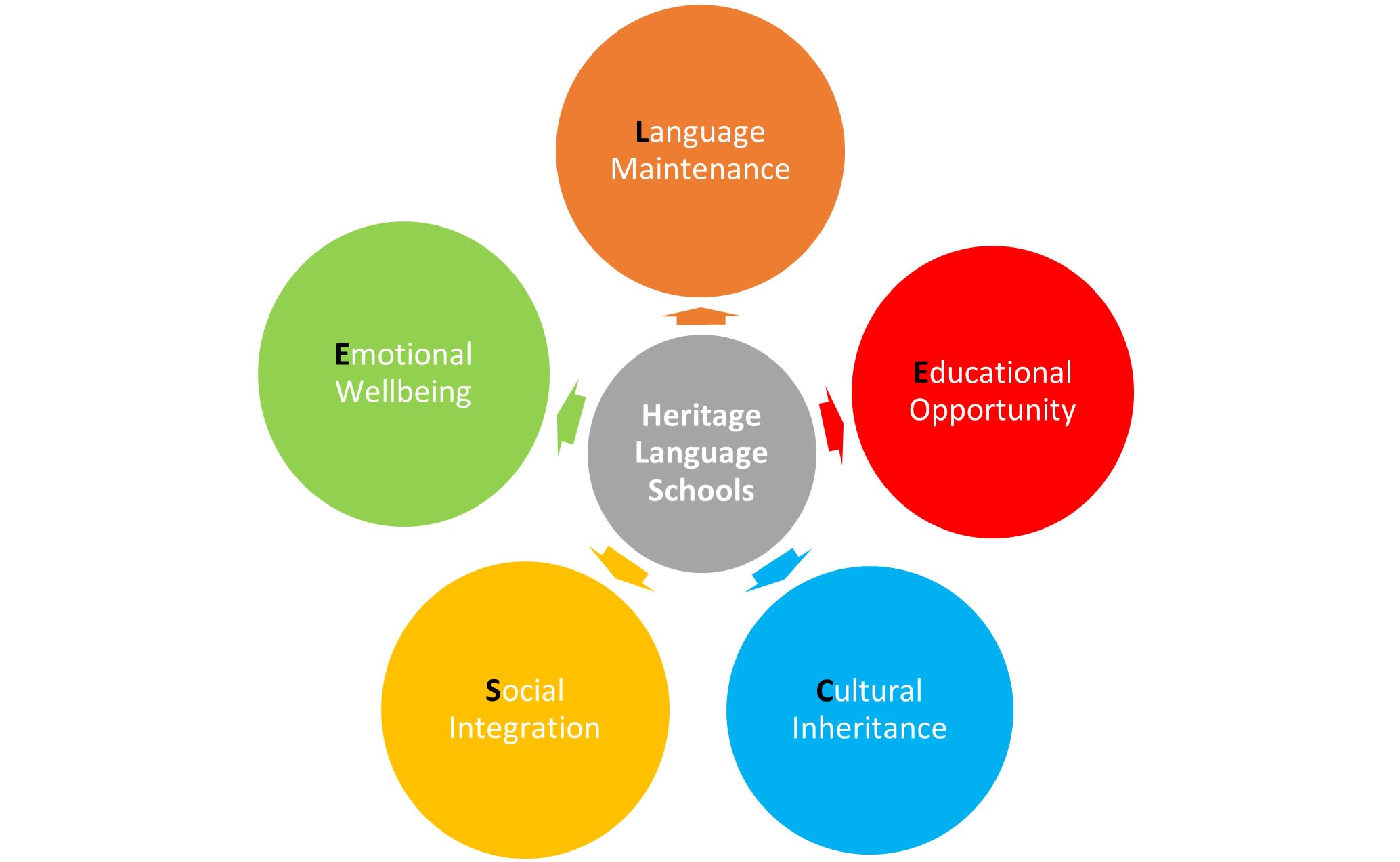 Liu, Y., & Hoare, L. (2023). Complementary schools as heritage language communities of practice: Reaching beyond language maintenance. In H. Pinson, N. Bunar & D. Devine (Eds.) Research handbook on migration and education (pp. 203-220). Cheltenham, UK: Edward Elgar Publishing.  