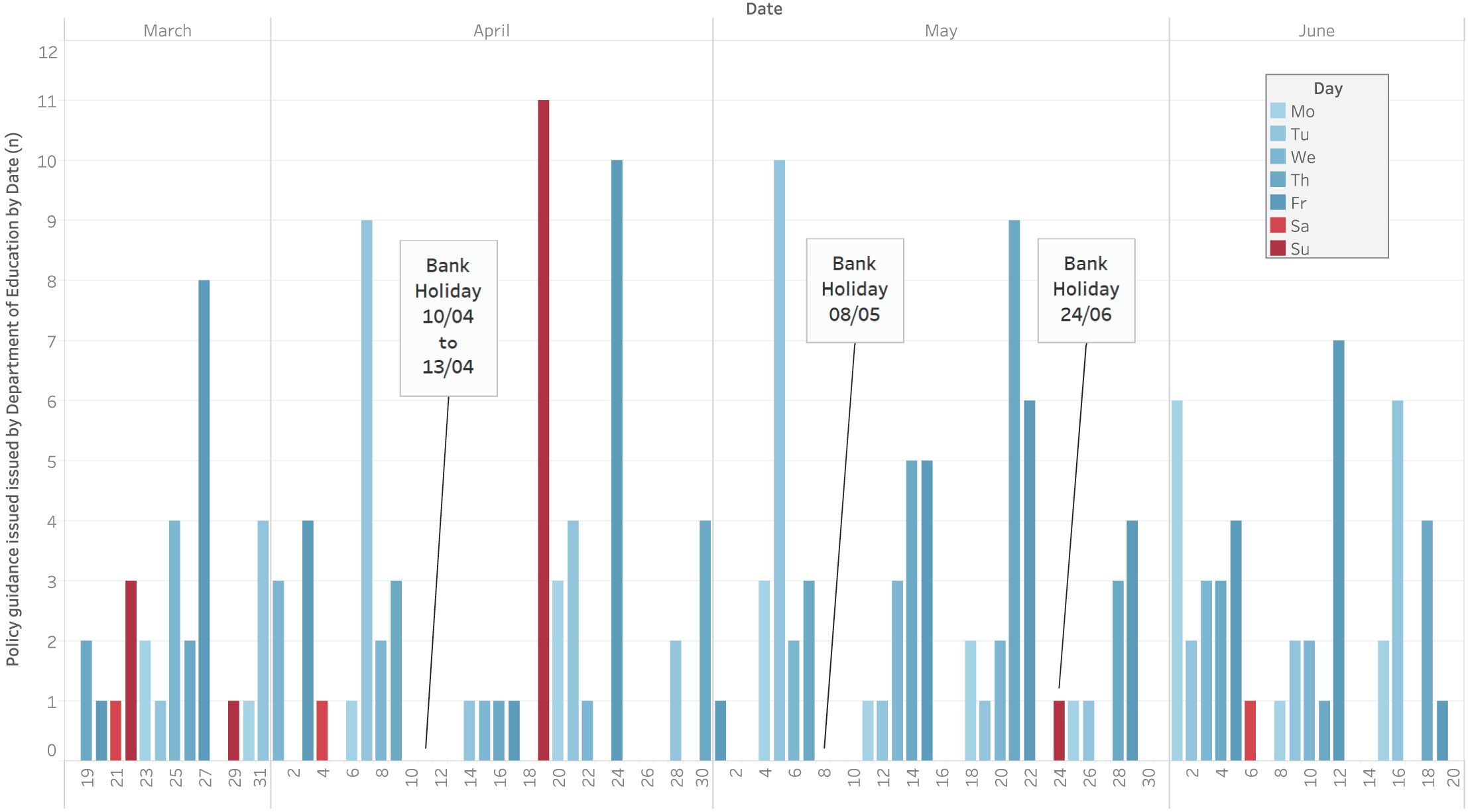 Release date and frequency of DfE updates and guidance during COVID, March to June 2020.