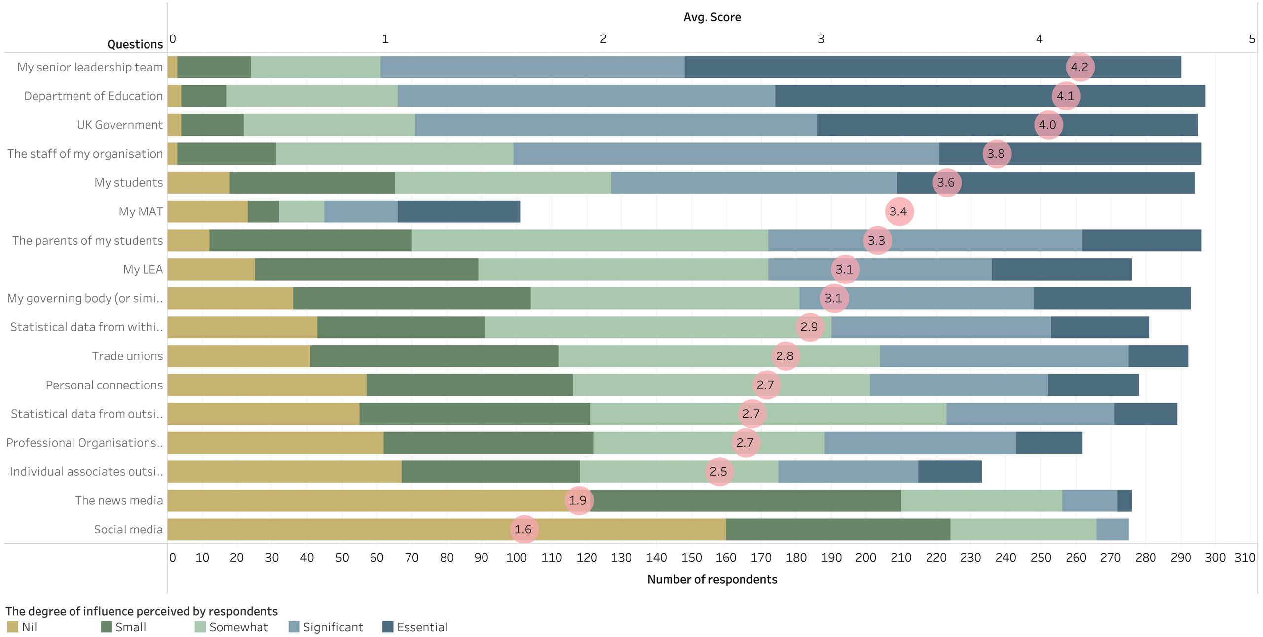 Survey responses to the perceived significance of various information inputs to the creation of school policy during COVID, March to June 2020.