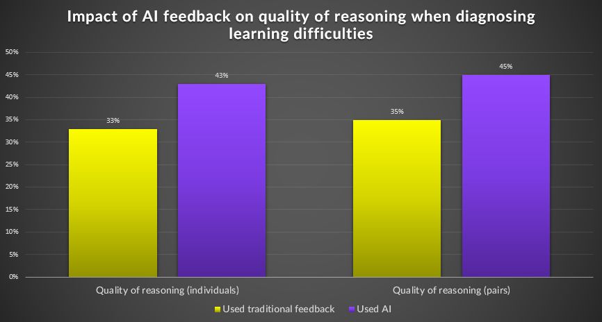 Impact of AI feedback on reasoning