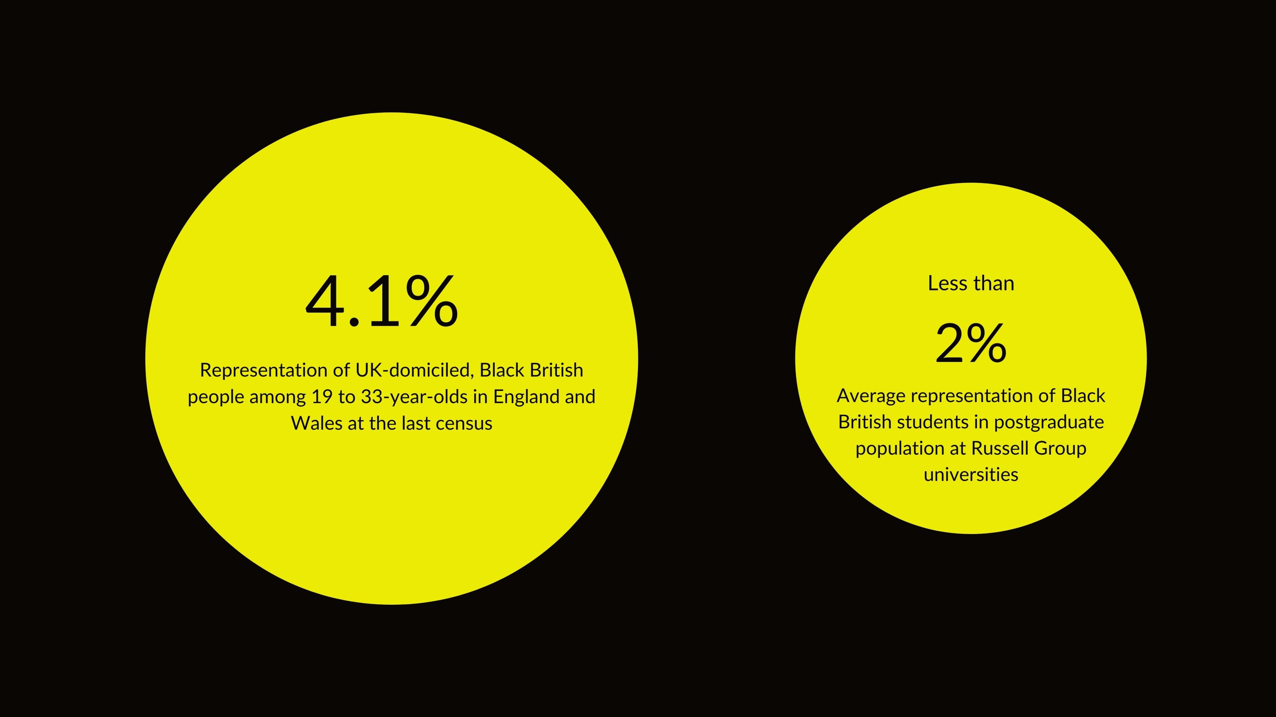 Black students are under-represented at Russell Group universities